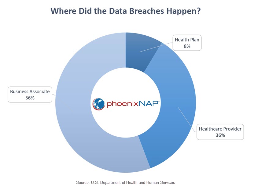 Where did the data breaches happen?
