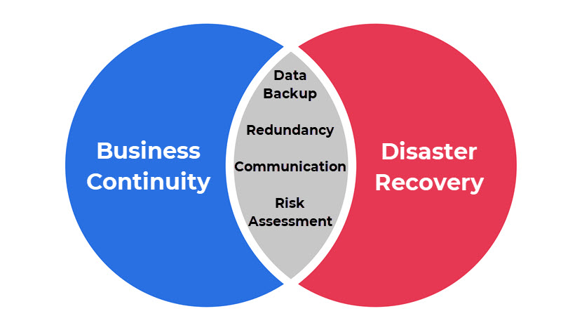 Venn diagram of common points shared between business continuity and disaster recovery 