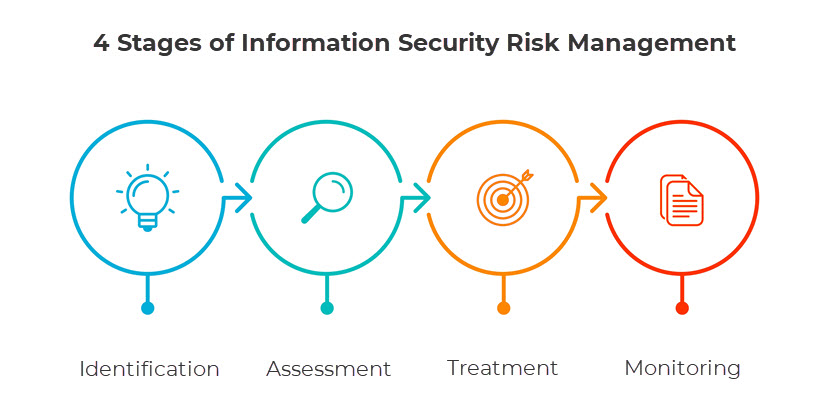 the four stages of information security risk management