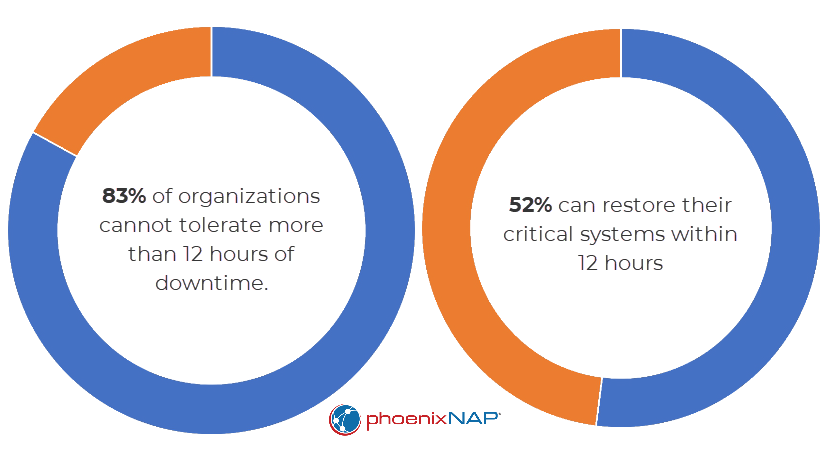 Disaster recovery downtime statistics.