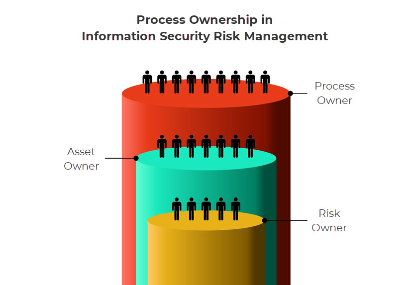 process ownership in information security risk management