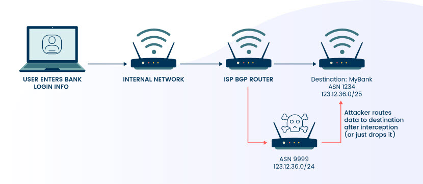 How BGP hijacks work