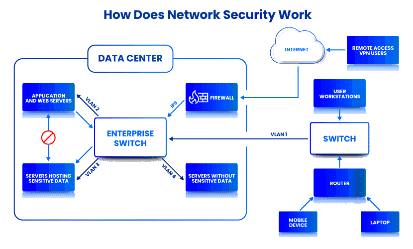 How does network security work?