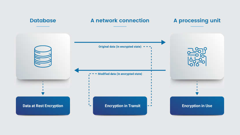 How encryption in use works