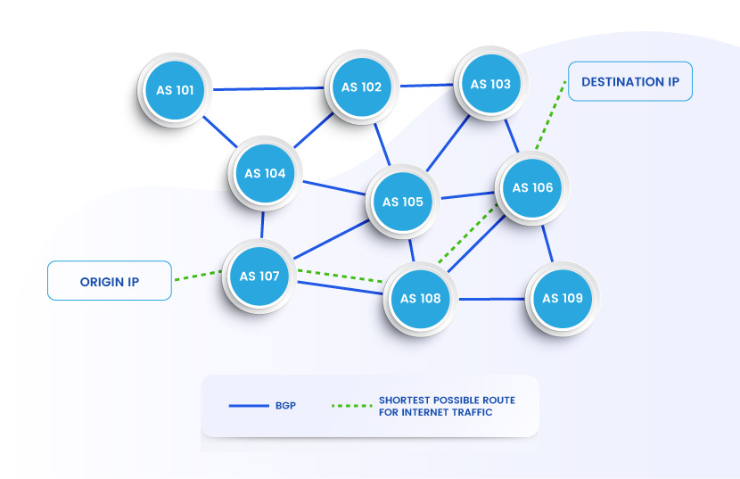 What is BGP