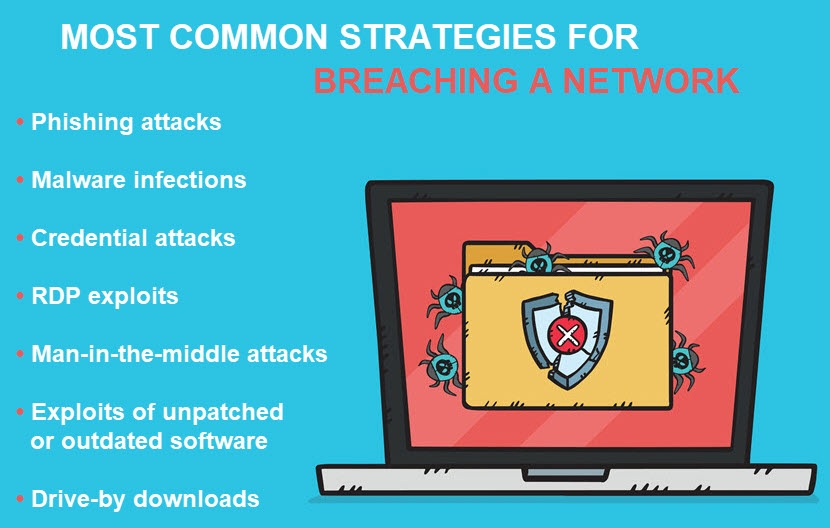 Most common strategies for breaching a network