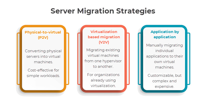 Server migration strategies. 
