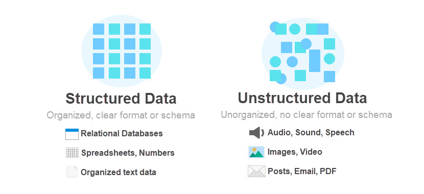 Structured vs. unstructured data.