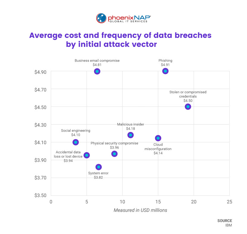 Cost of a data breach by attack vector.