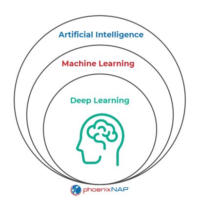 What Is Deep Learning? {Components, Algorithms, Examples}