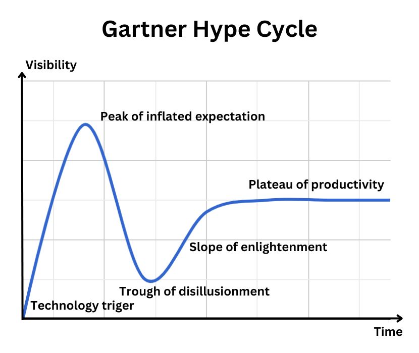 Gartner hype cycle. 