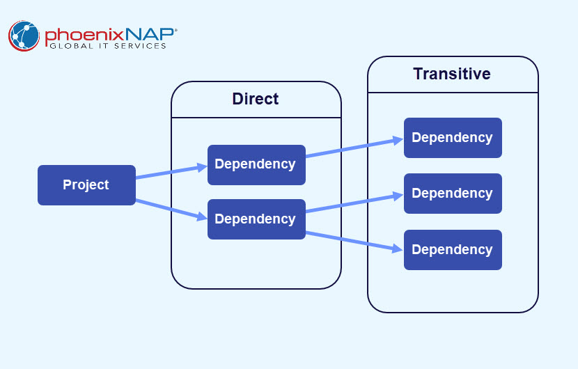 Software dependency tree.