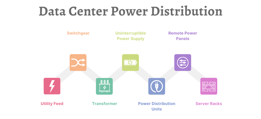 Data center power distribution chart.