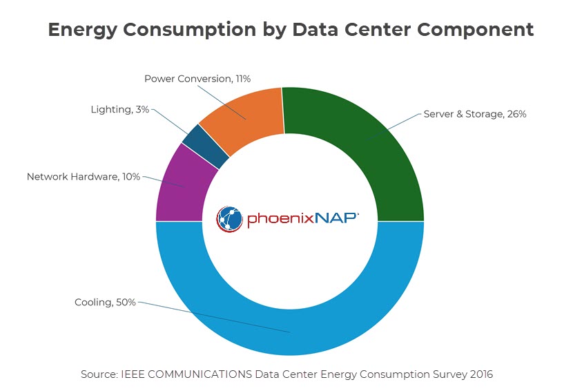 Energy consumption by data center component.