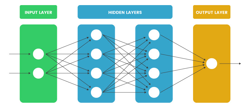 Example of a neural network