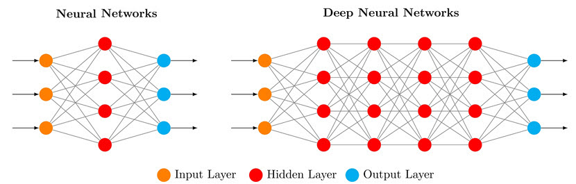 Shallow vs. deep neural networks