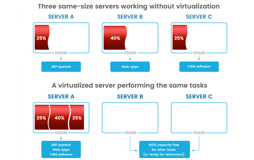 Value of virtualized servers