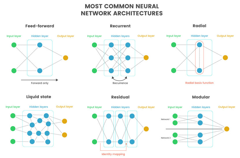 Types of neural network architectures
