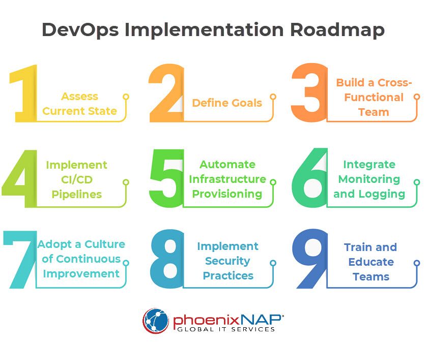 DevOps implementation roadmap.