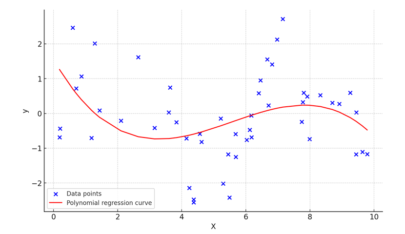 Polynomial regression example