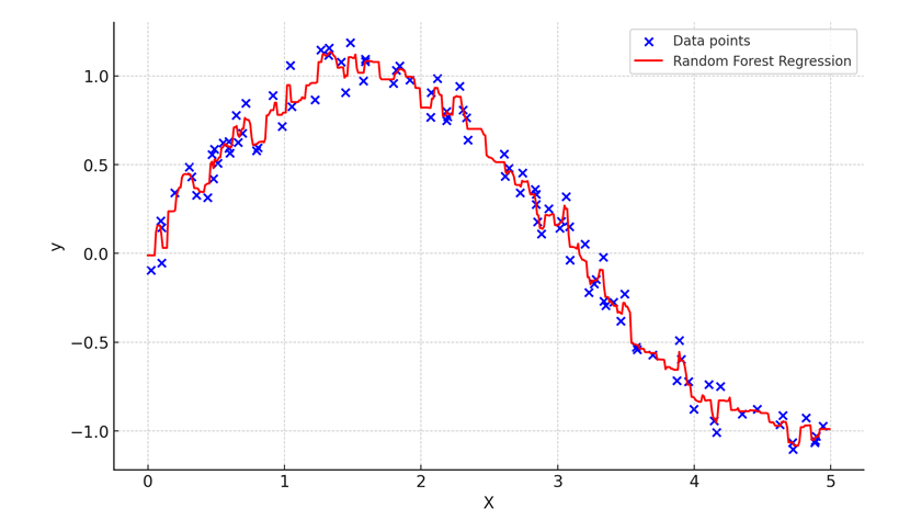 Random forest regression example