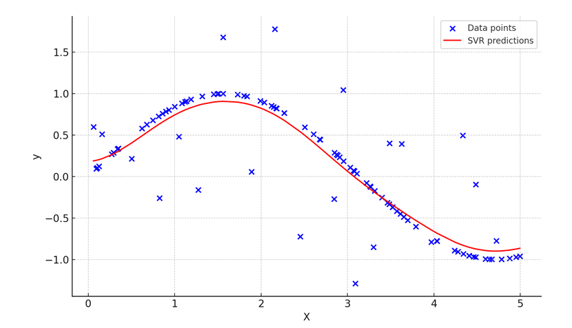 SVR example