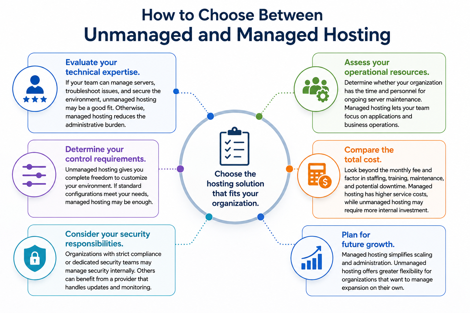 how to choose between managed and unmanaged hosting