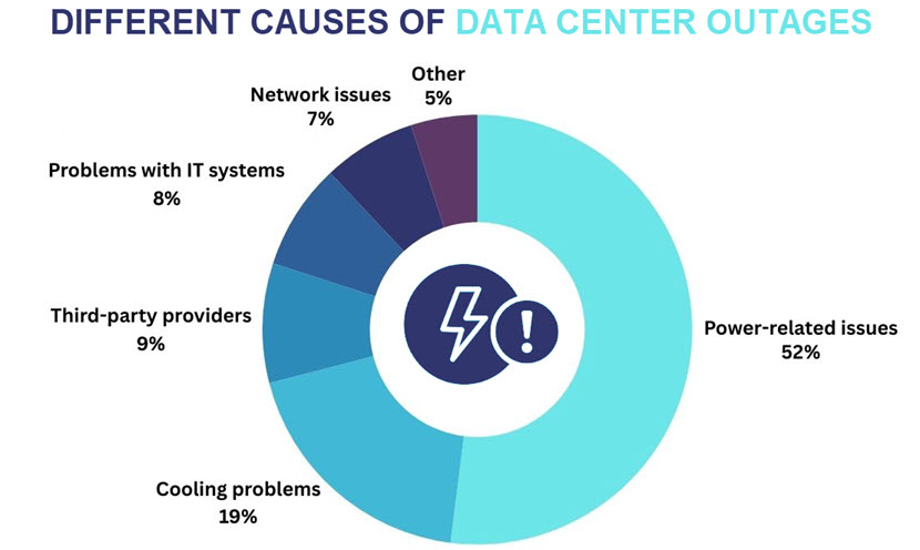 Causes of data center power outage