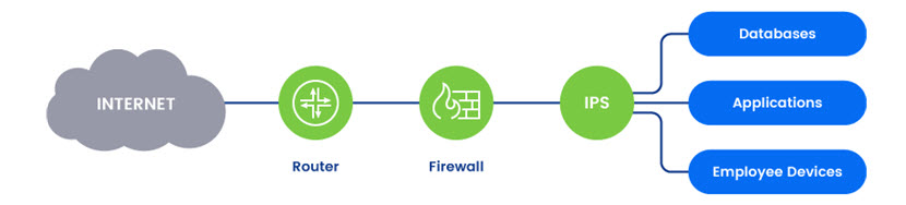 How an intrusion prevention system works