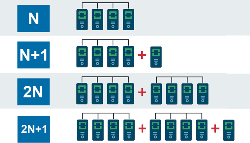 N redundancy levels explained