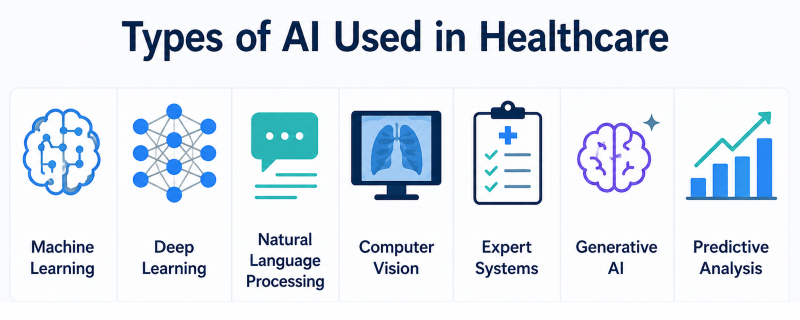 types of artificial intelligence (ai) used in healthcare