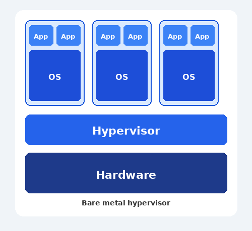 bare metal hypervisor diagram