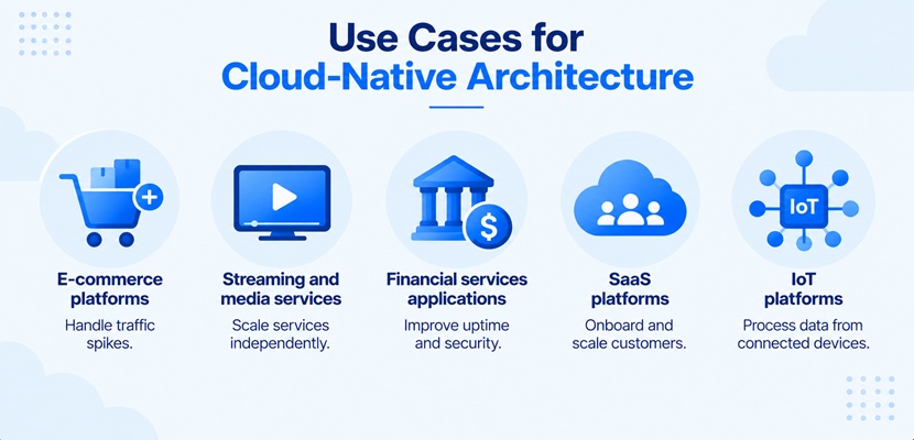 Use cases for cloud-native architecture: e-commerce, streaming, financial services, SaaS, and IoT platforms.