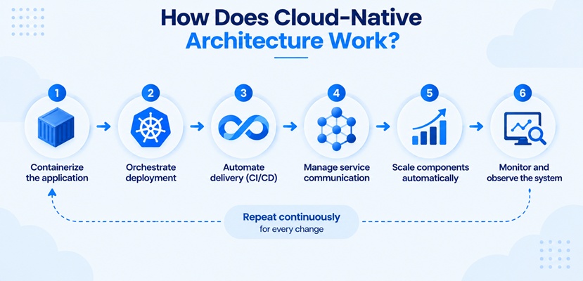 How Does Cloud-Native Architecture Work? Six steps from containerization to monitoring.