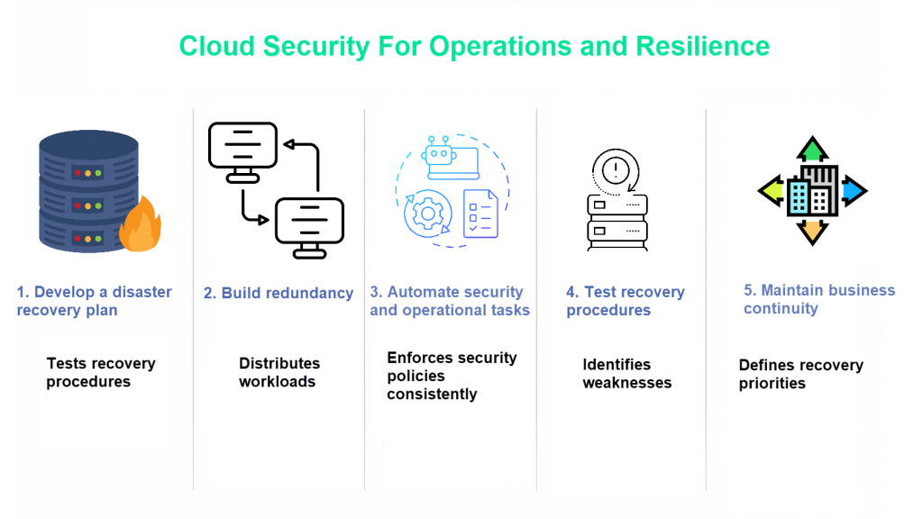 cloud security for operations and resilience