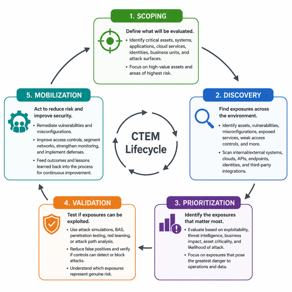 CTEM stages