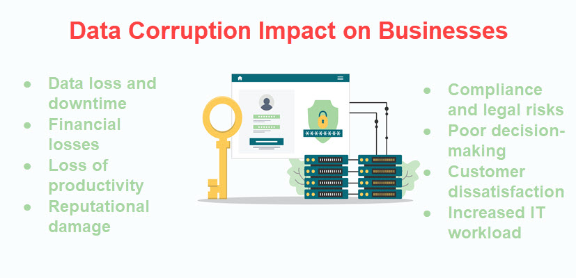data corruption impact on businesses