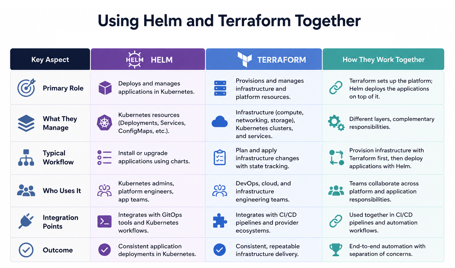 Using Helm and Terraform Together.