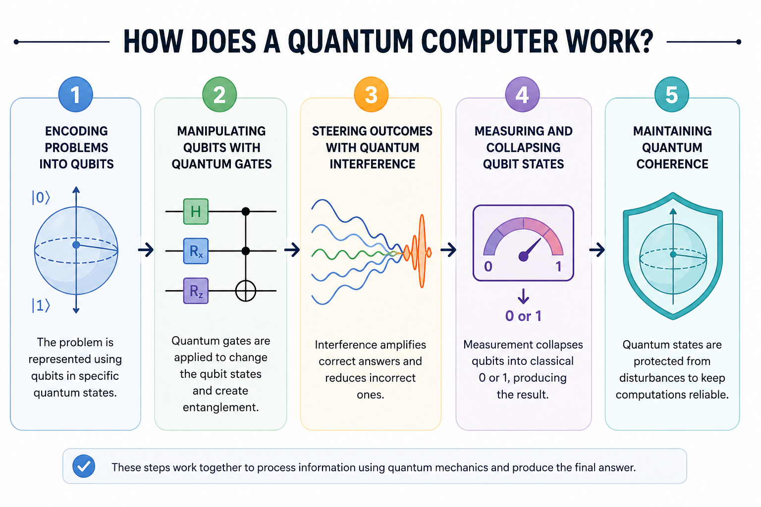 how does quantum computing work