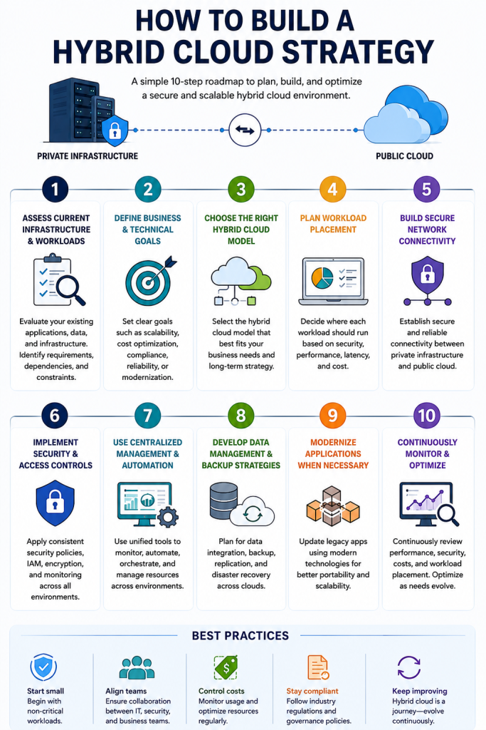 how to build a hybrid cloud strategy infographic
