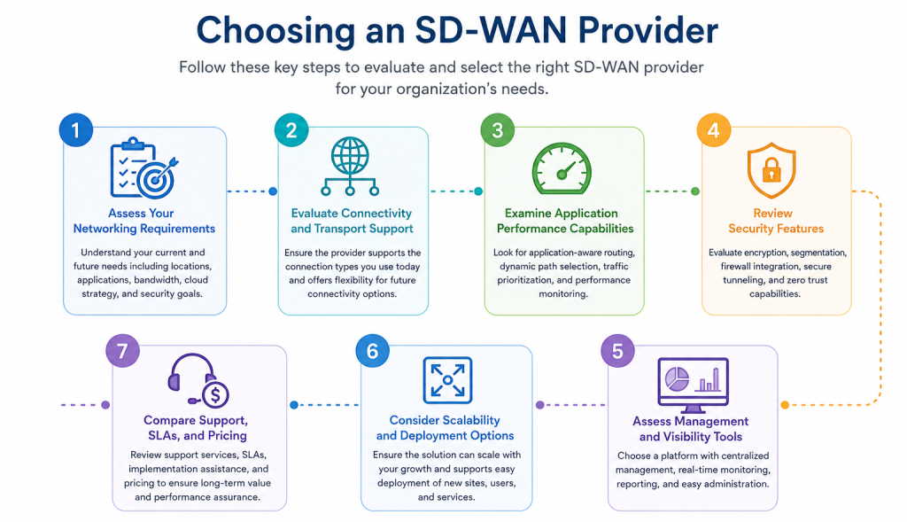 how to choose an sd wan provider