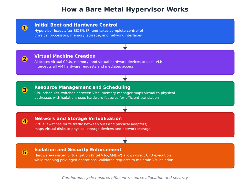 how a bare metal hypervisor works