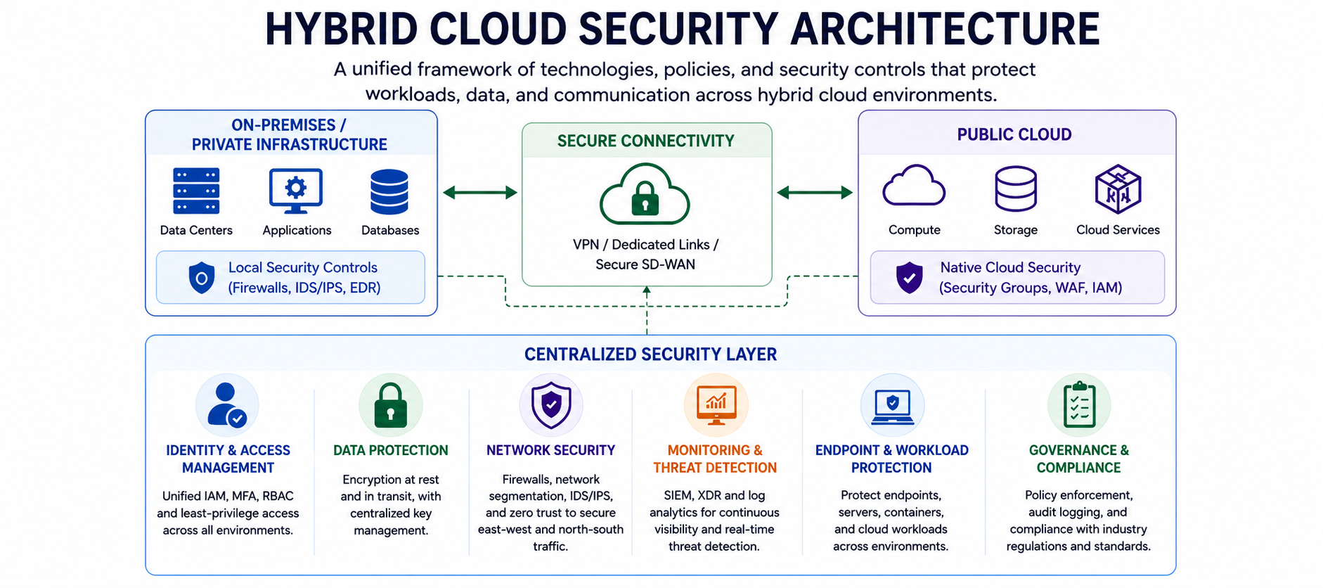hybrid cloud security architecture