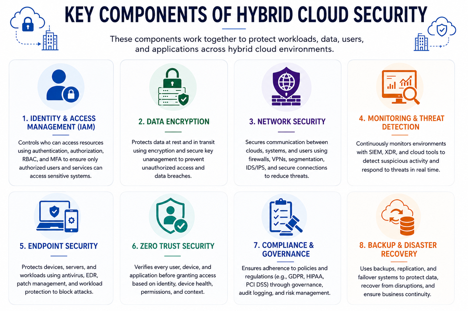 Hybrid Cloud Security: Challenges and Best Practices