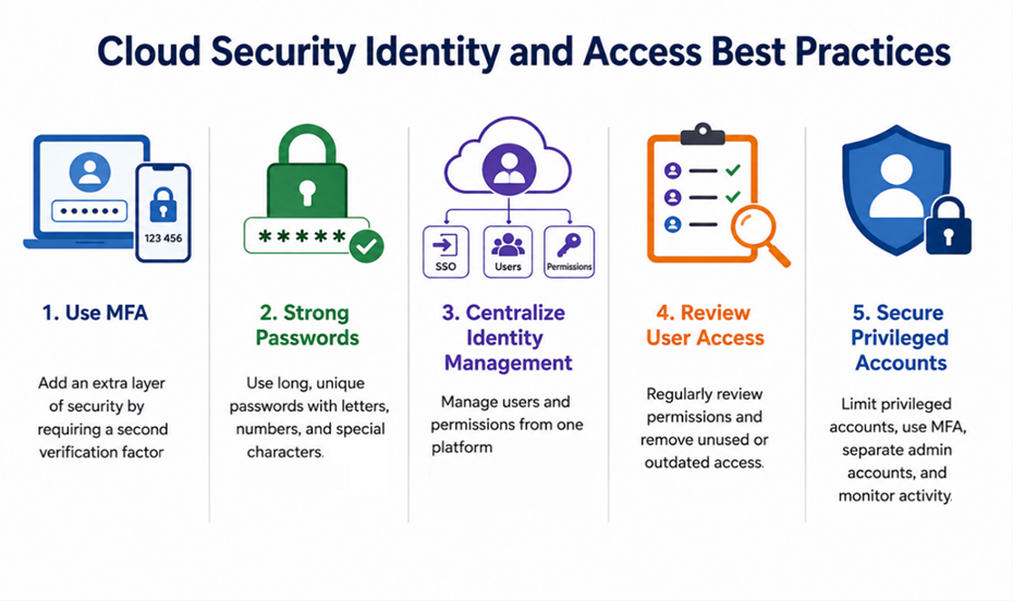 cloud security best practices for identity and access management