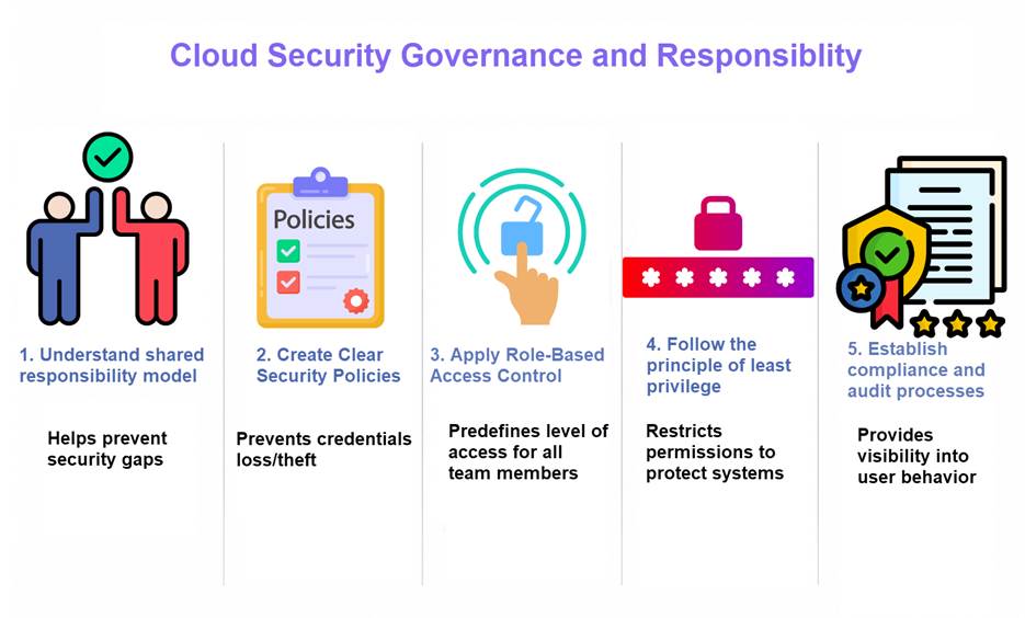 cloud security best practices for governance and responsibility