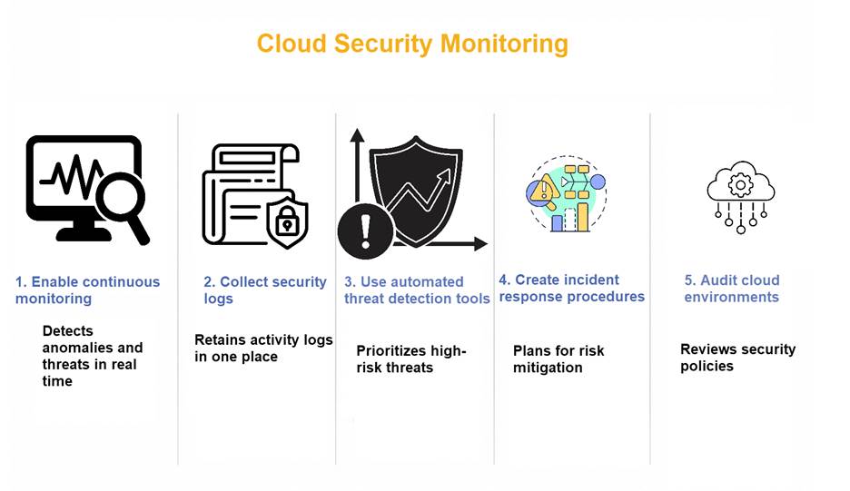 cloud security monitoring best practices