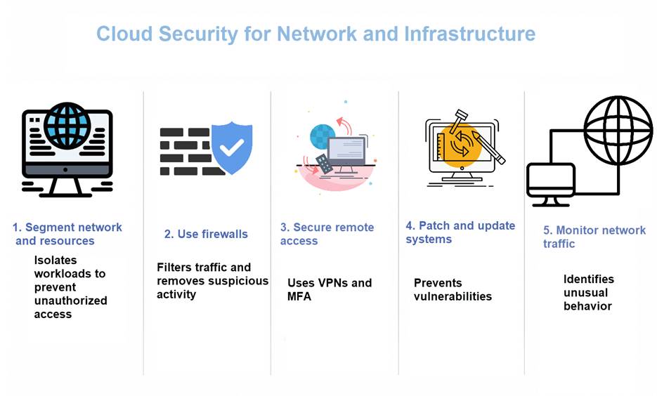 cloud security best practices for network and infrastructure