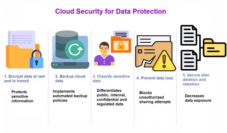 cloud security best practices for data protection