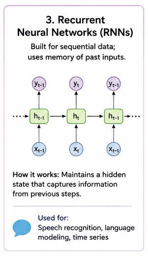 Recurrent Neural Networks diagram